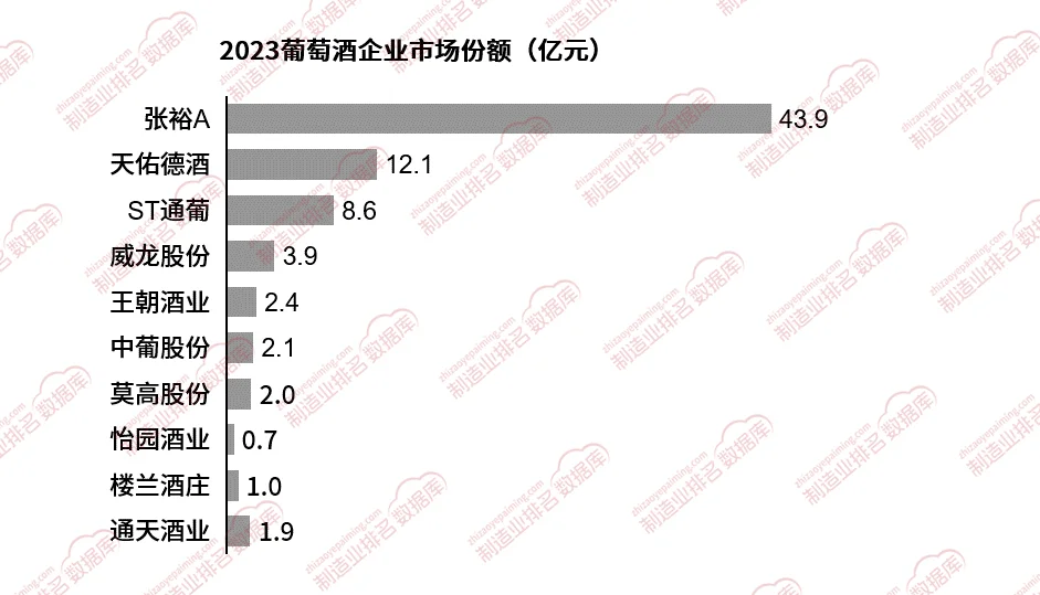 2023年葡萄酒市场龙头企业业绩为43.9亿元