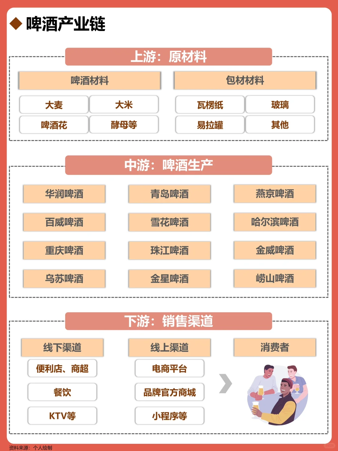 一天吃透一条产业链:No174 啤酒