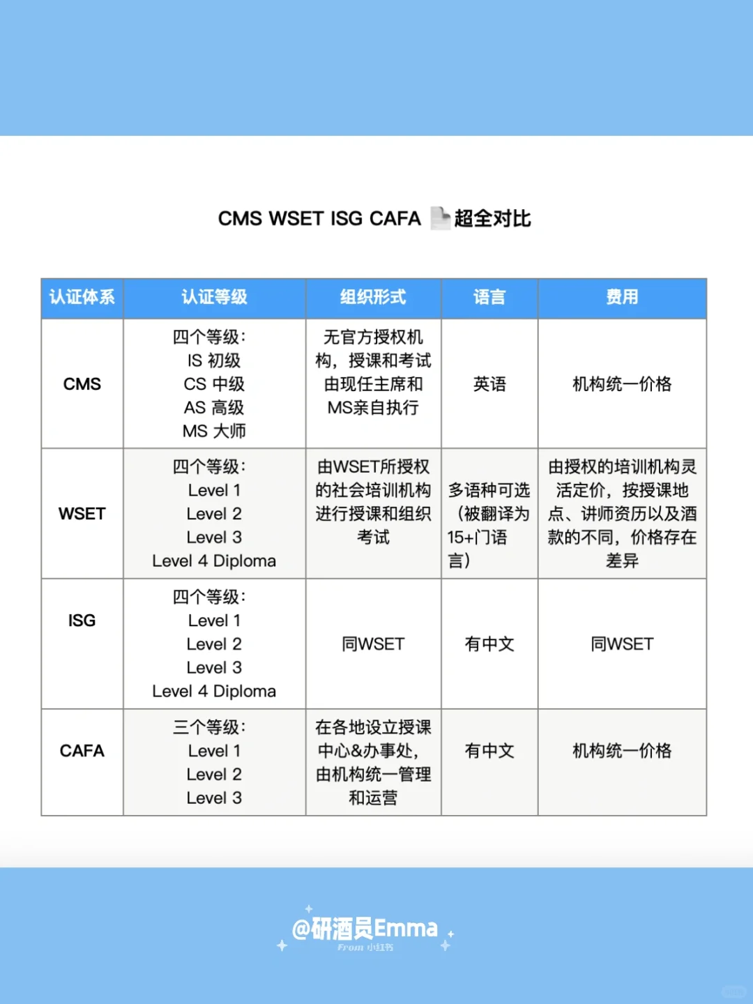 葡萄酒行业证书全解析，深度对比，真实优缺点
