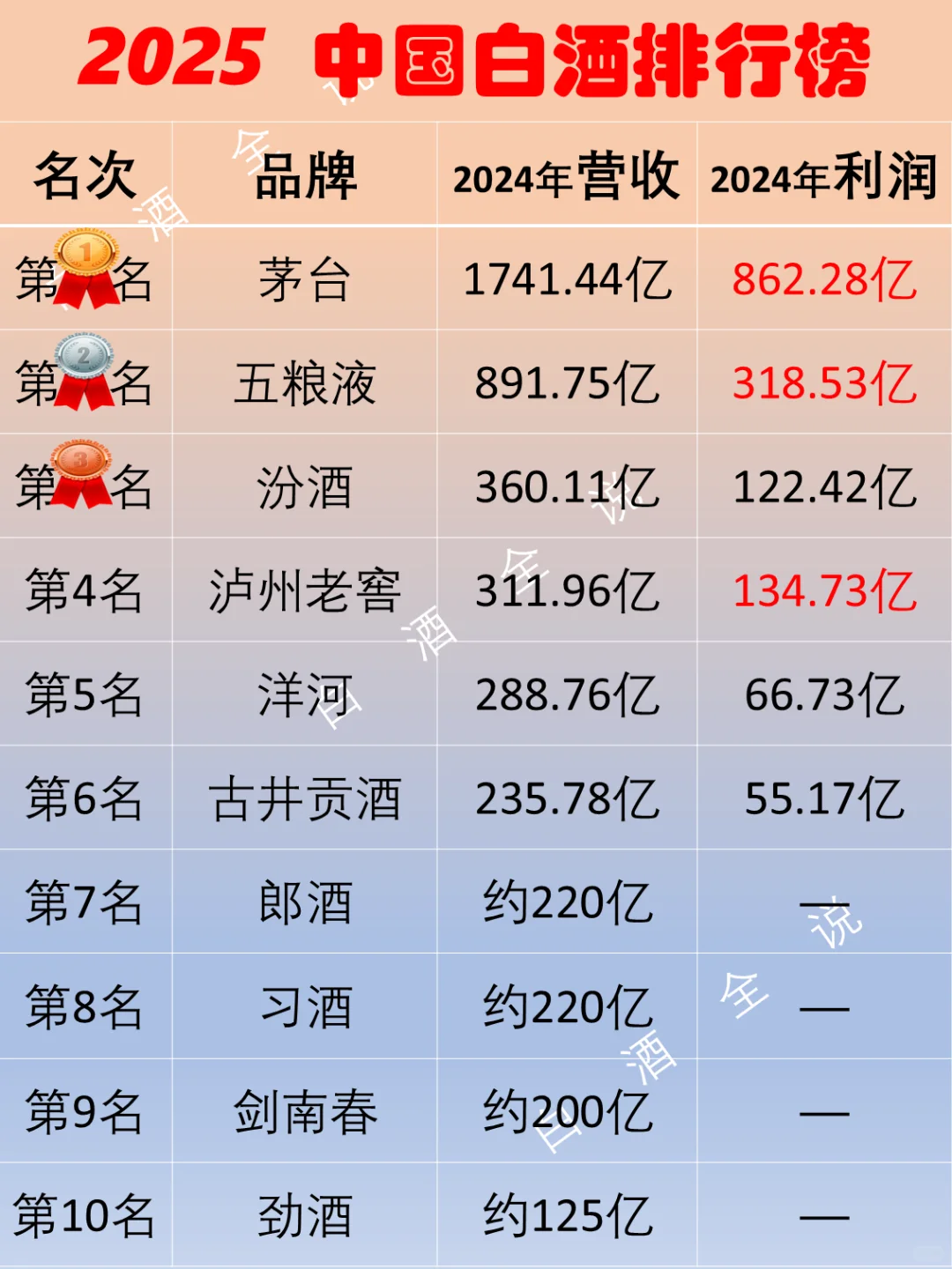 2024年度中国白酒营收利润排行榜？
