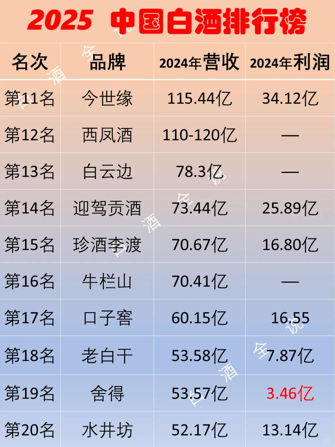2024年度中国白酒营收利润排行榜？