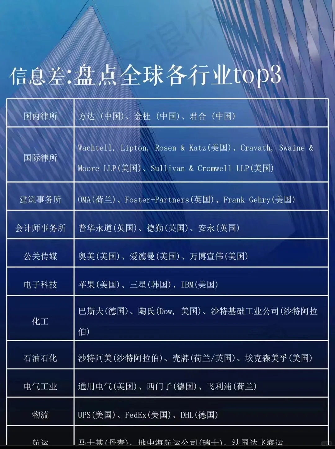 全球各行业TOP3+31省支柱产业