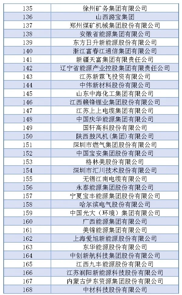 中国能源五百强