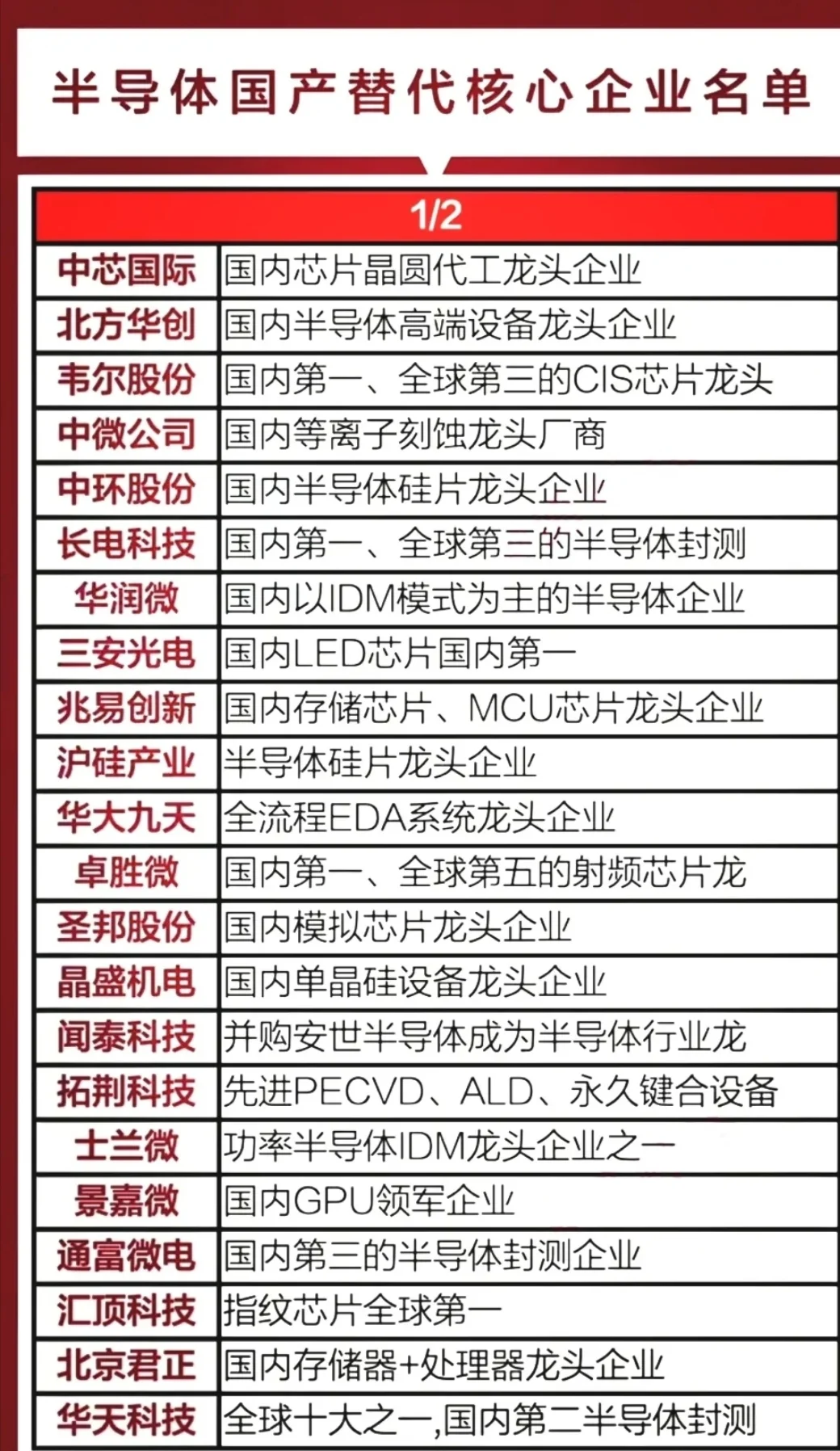 7.28半导体国产替代核心企业名单
