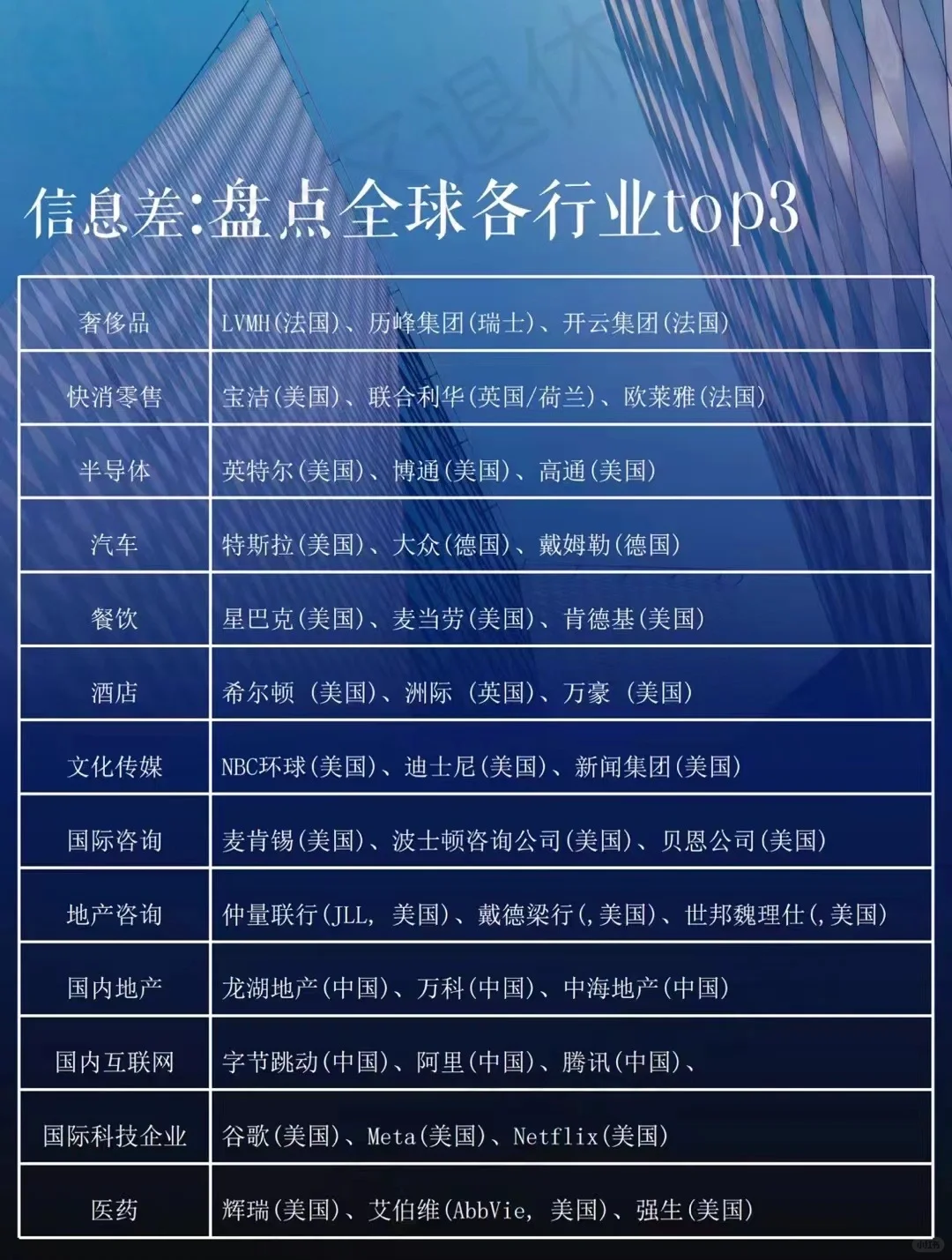 全球各行业TOP3+31省支柱产业