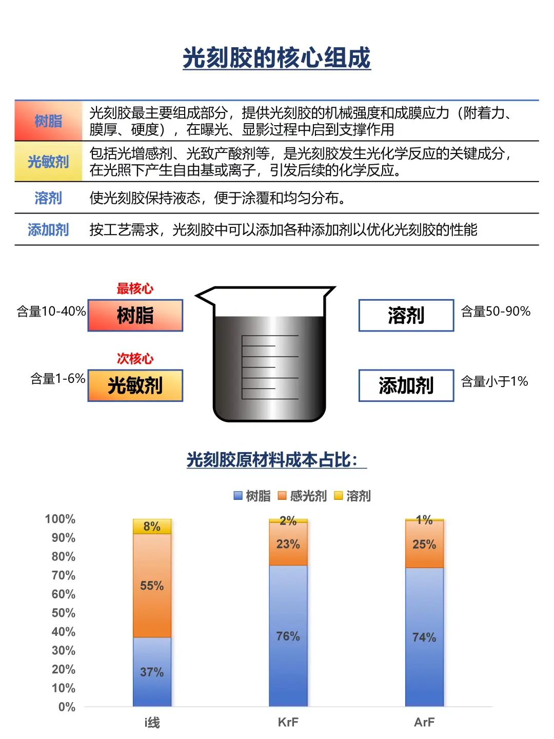 光刻胶行业简介