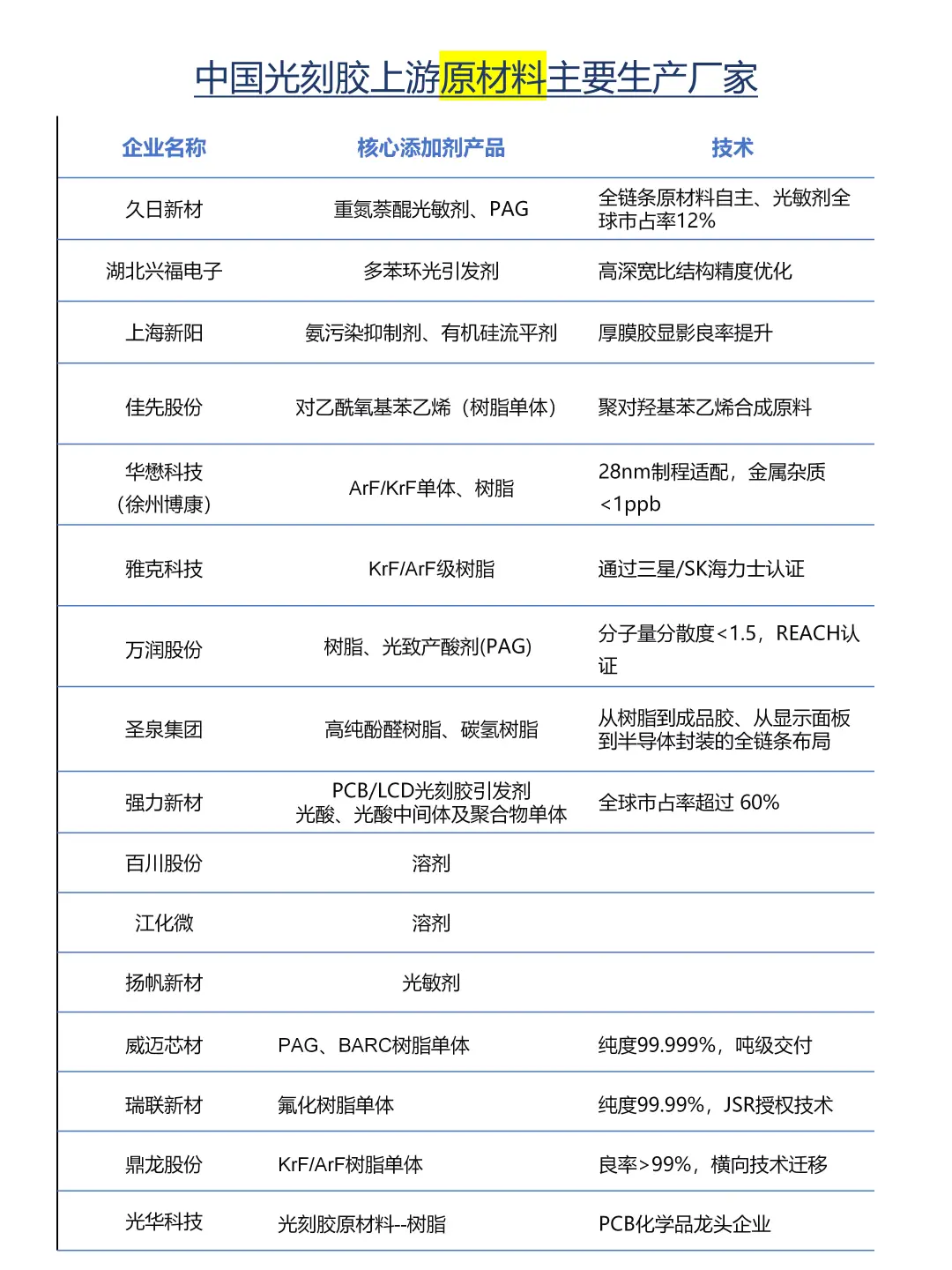 光刻胶行业简介