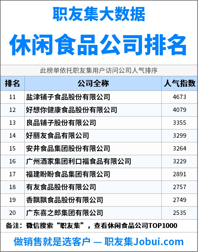 2025年中国‌‌‌‌休闲食品公司排行榜