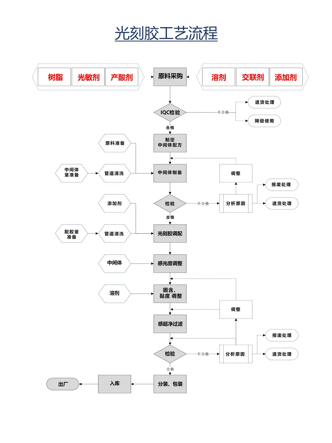 光刻胶行业简介