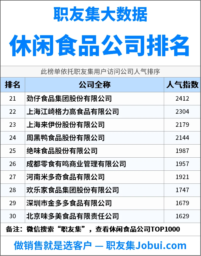 2025年中国‌‌‌‌休闲食品公司排行榜