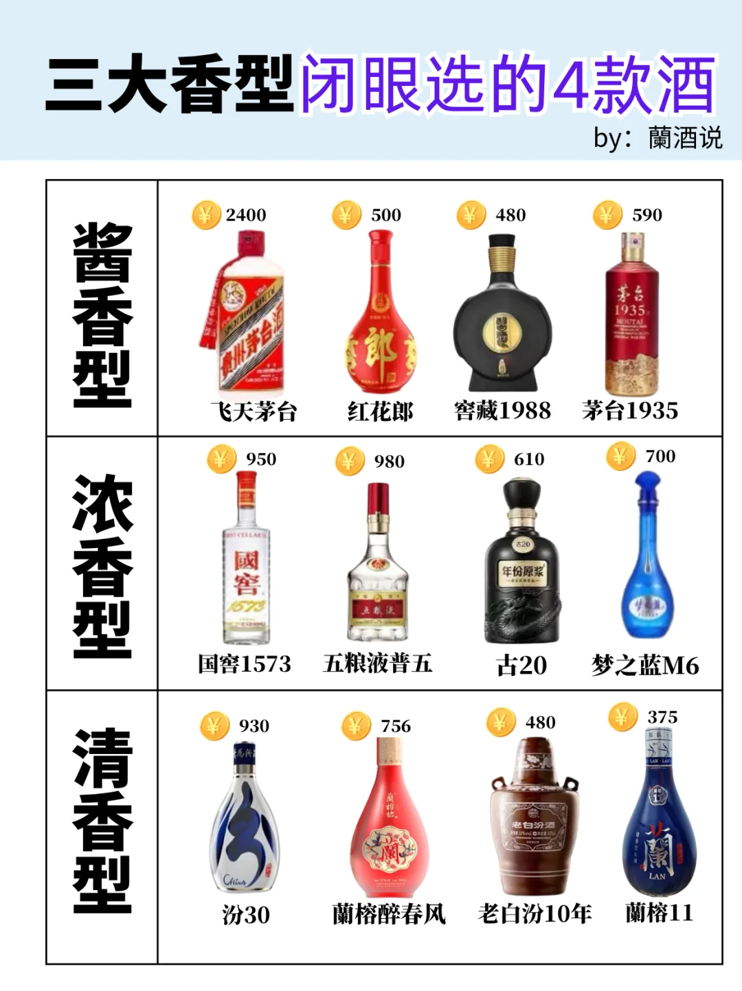 浓、清、酱 三大香型，闭眼入的4款酒