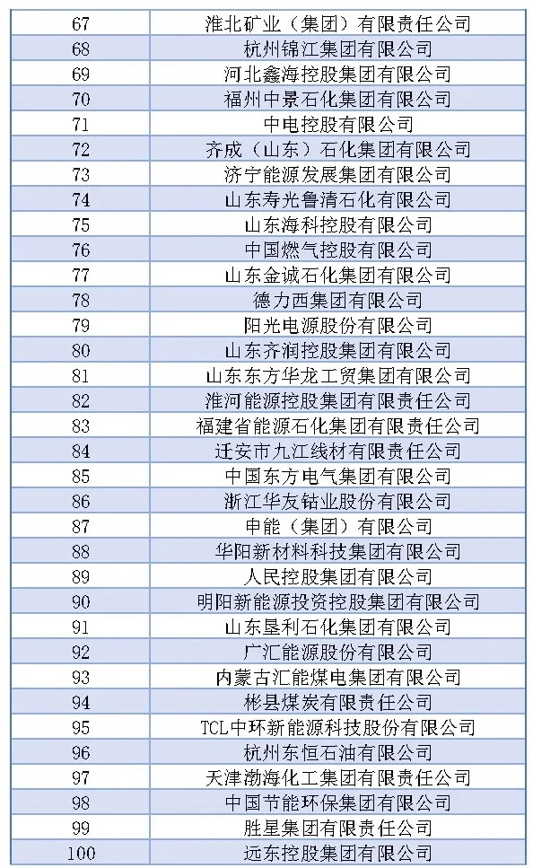 中国能源五百强
