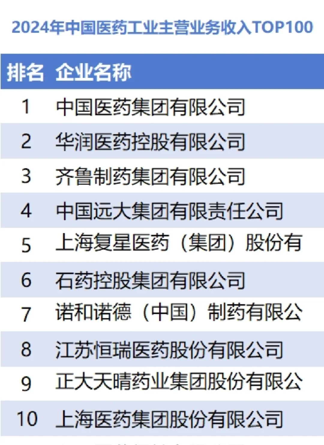 重要榜单： 2024 医药工业百强Top100
