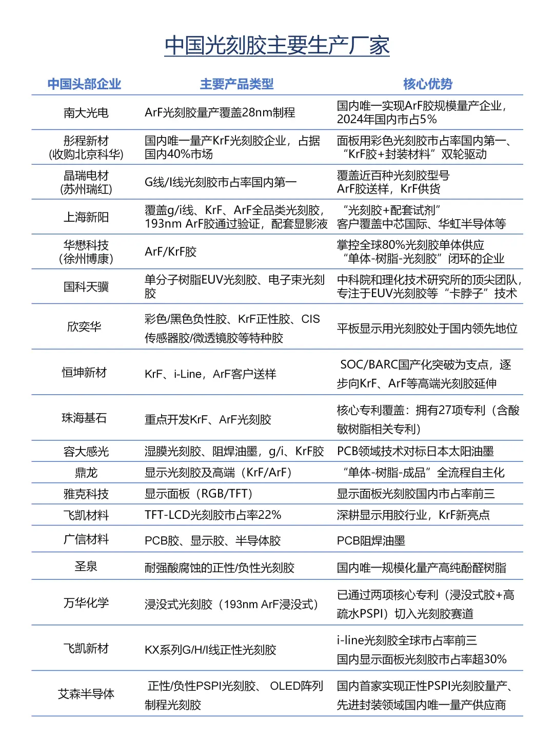 光刻胶行业简介