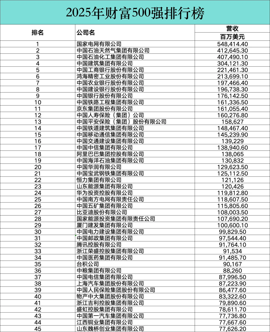 2025年财富500强排行榜