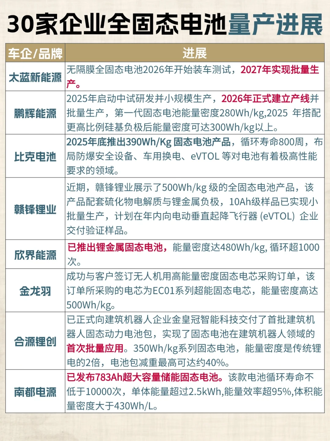 ?30家企业全固态电池量产进展❗真的来了