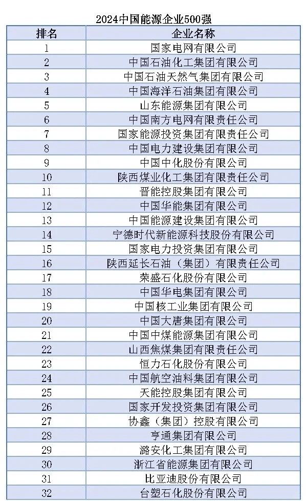 中国能源五百强