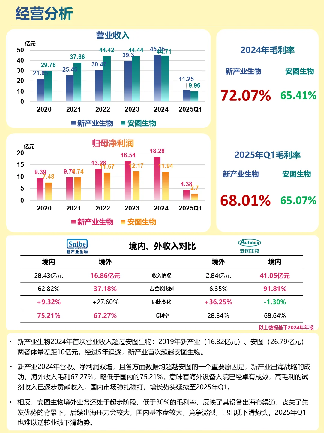 深度解读丨今天认识两家公司：新产业VS安图