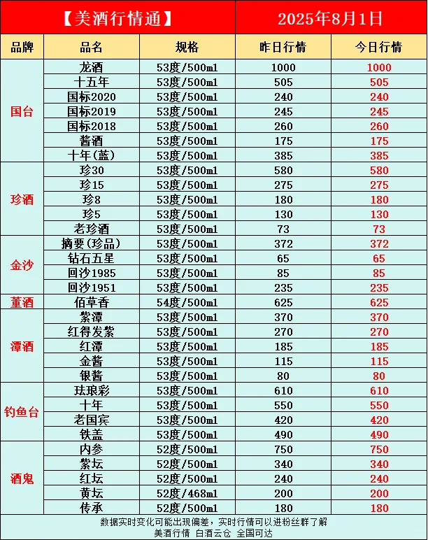 8月1日今日最新白酒行情速递✅