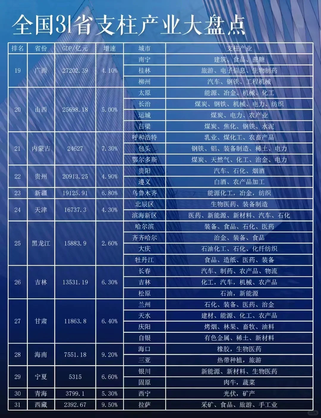 全球各行业TOP3+31省支柱产业