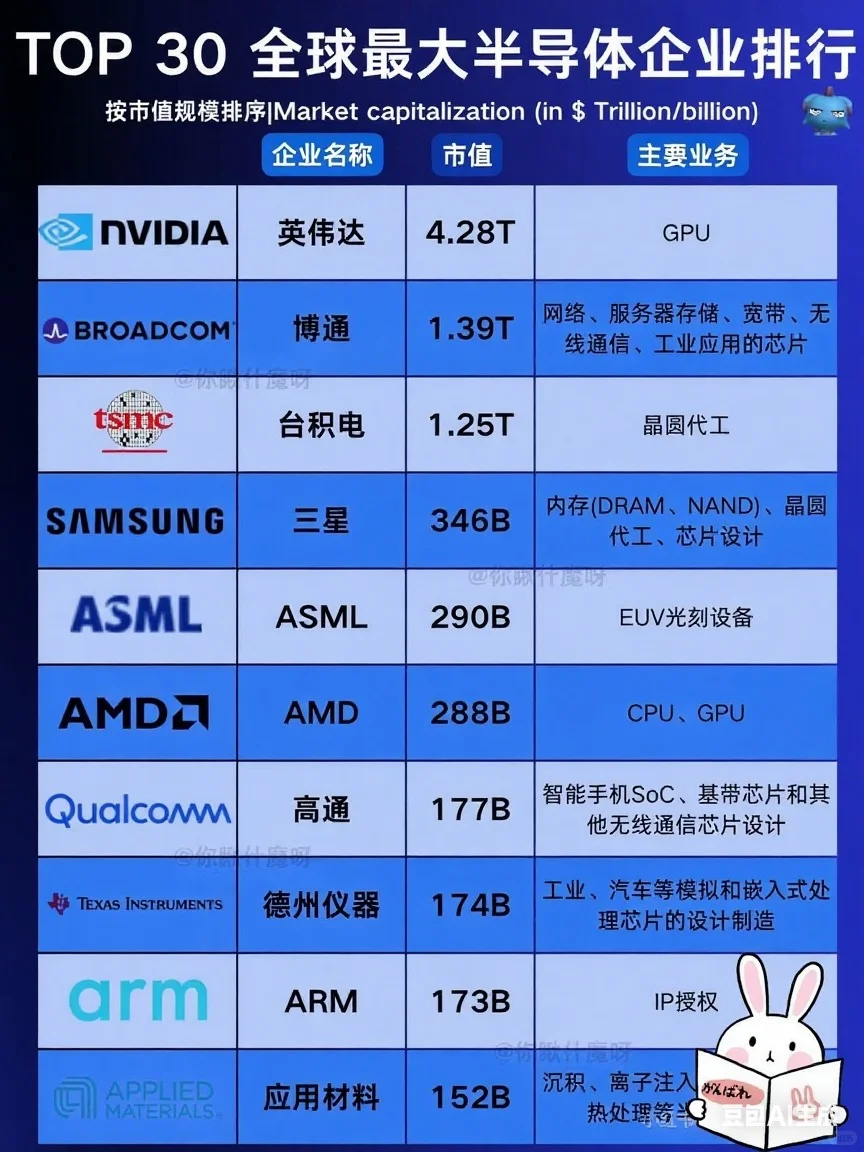2025全球半导体企业前30，行业格局大揭秘?