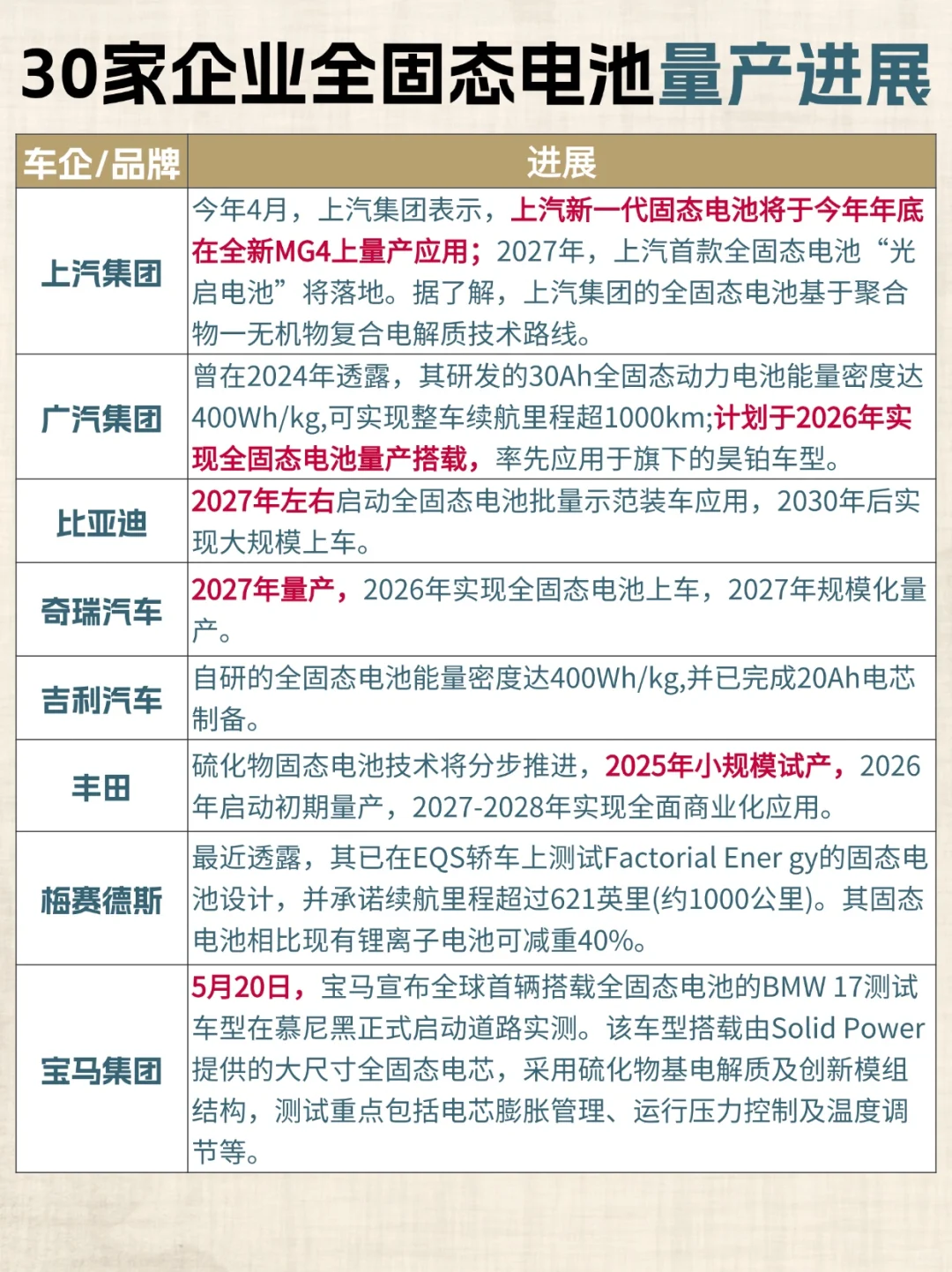 ?30家企业全固态电池量产进展❗真的来了