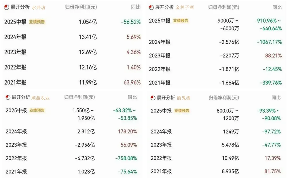 白酒半年考：水井坊量升价减背后的行业寒冬