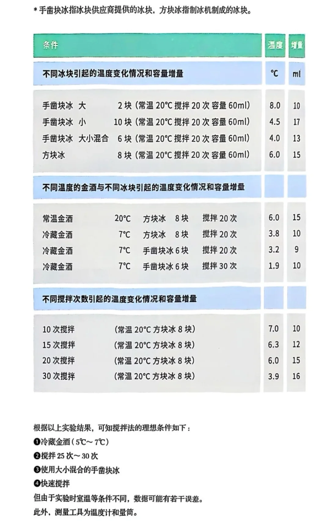 调酒学习资料汇总（含思维导图）