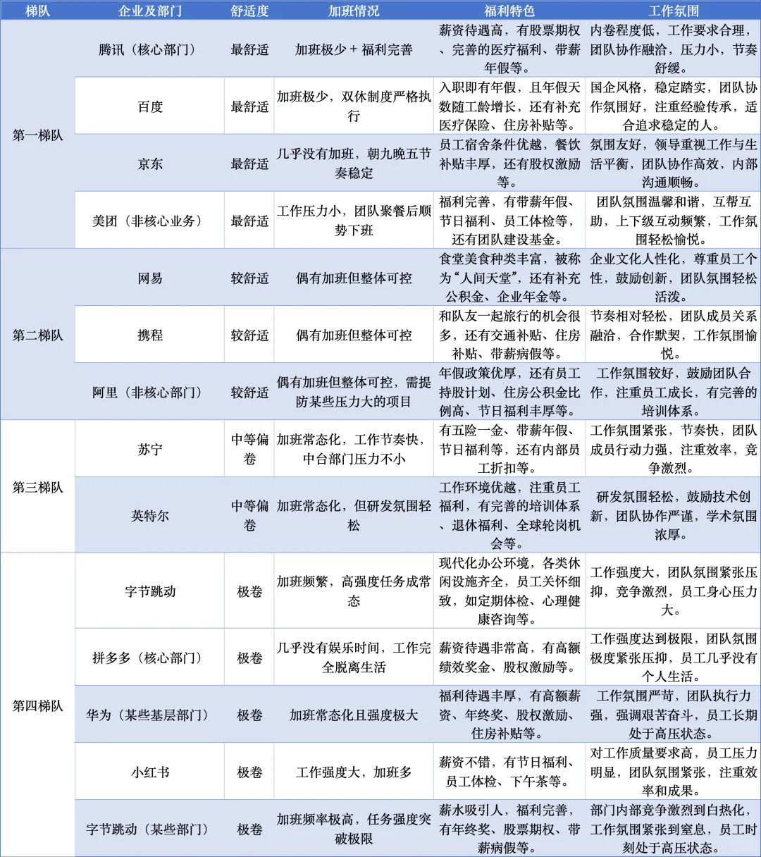 公认大厂舒适度排行