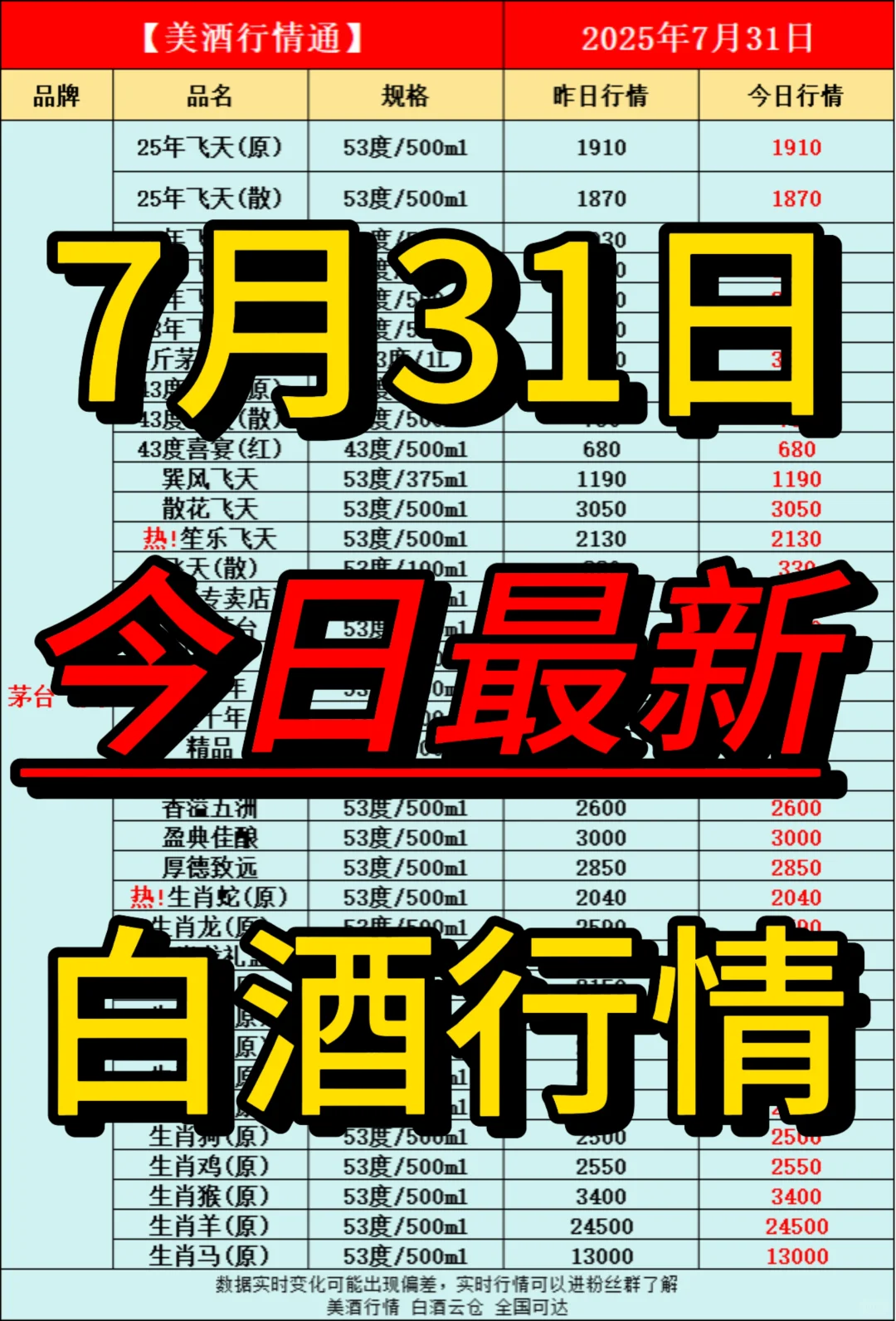 7月31日今日最新白酒行情速递✅