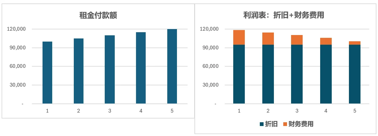 新租赁准则-经营租赁上表后对估值的影响