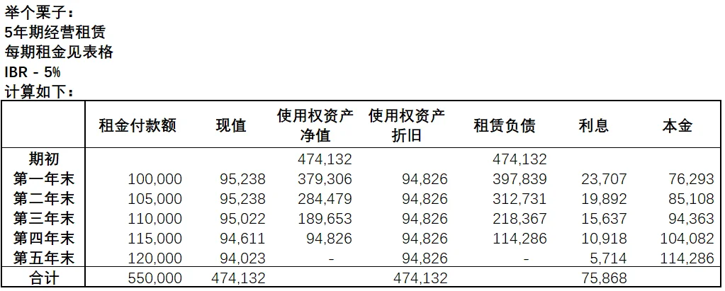 新租赁准则-经营租赁上表后对估值的影响