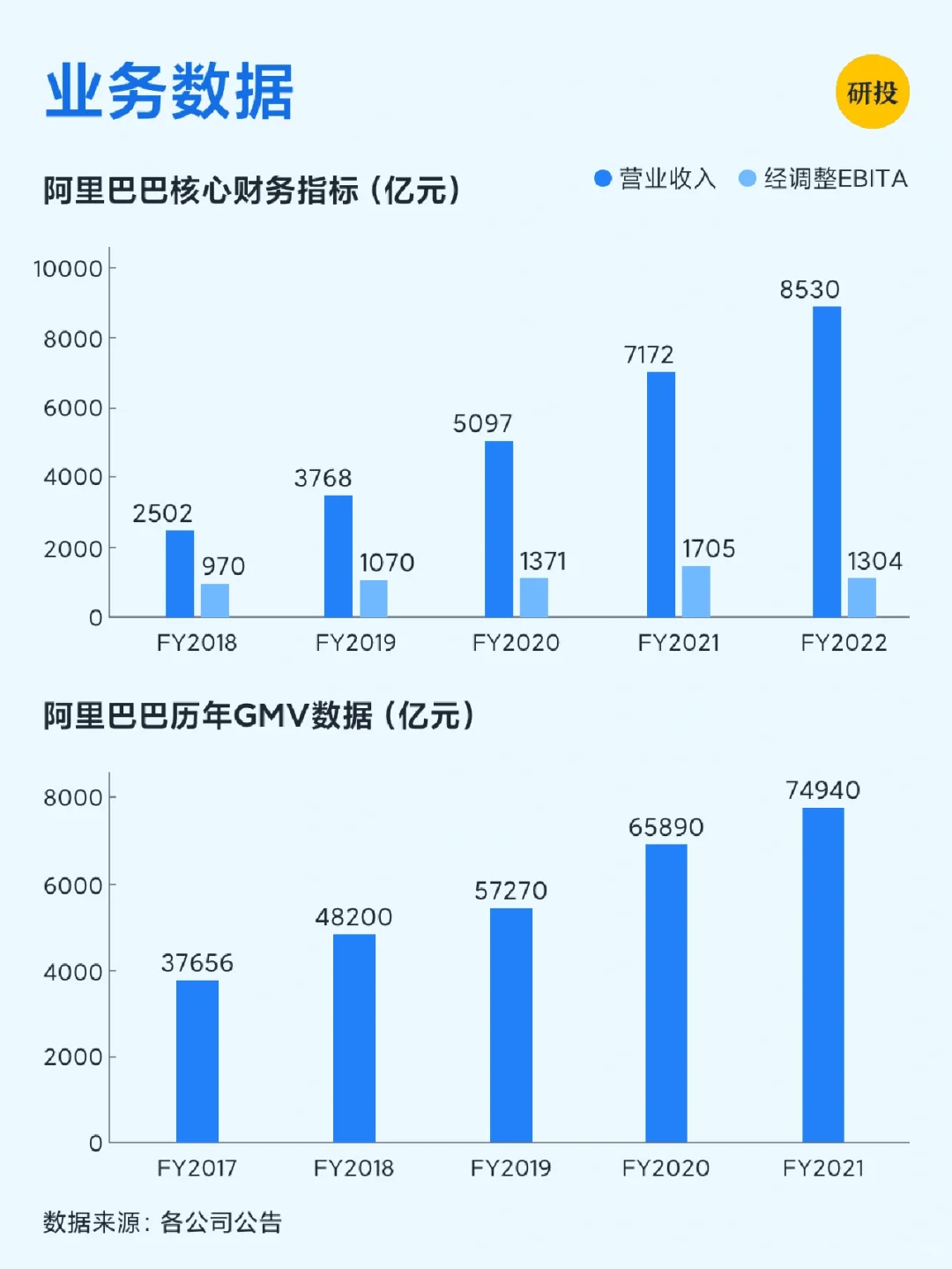 每天研究一家上市公司——阿里巴巴