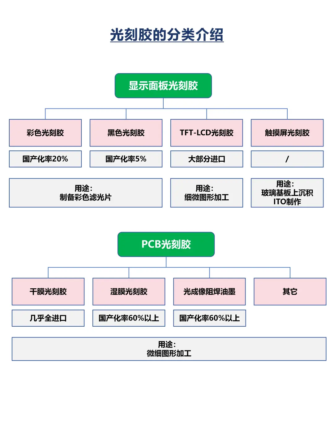 光刻胶行业简介
