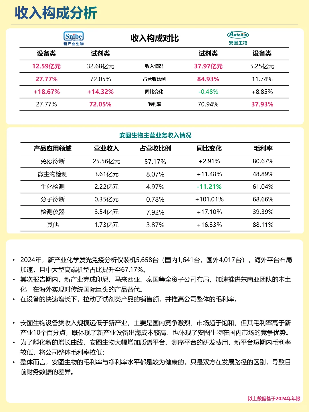 深度解读丨今天认识两家公司：新产业VS安图
