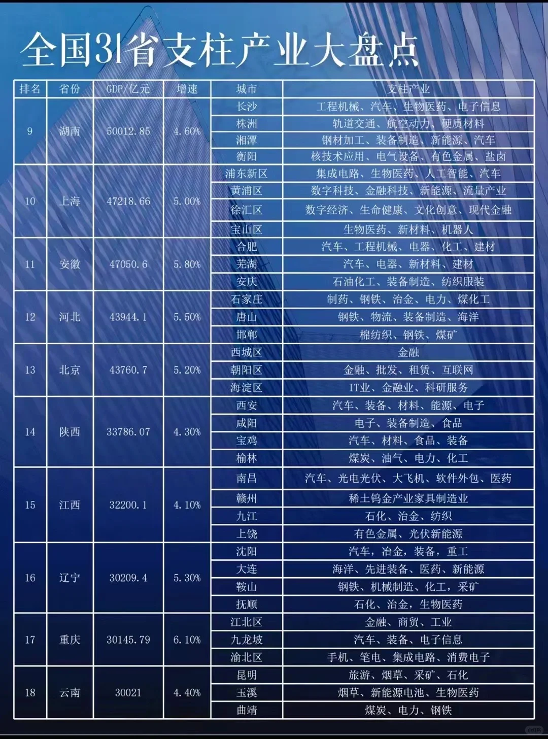 全球各行业TOP3+31省支柱产业