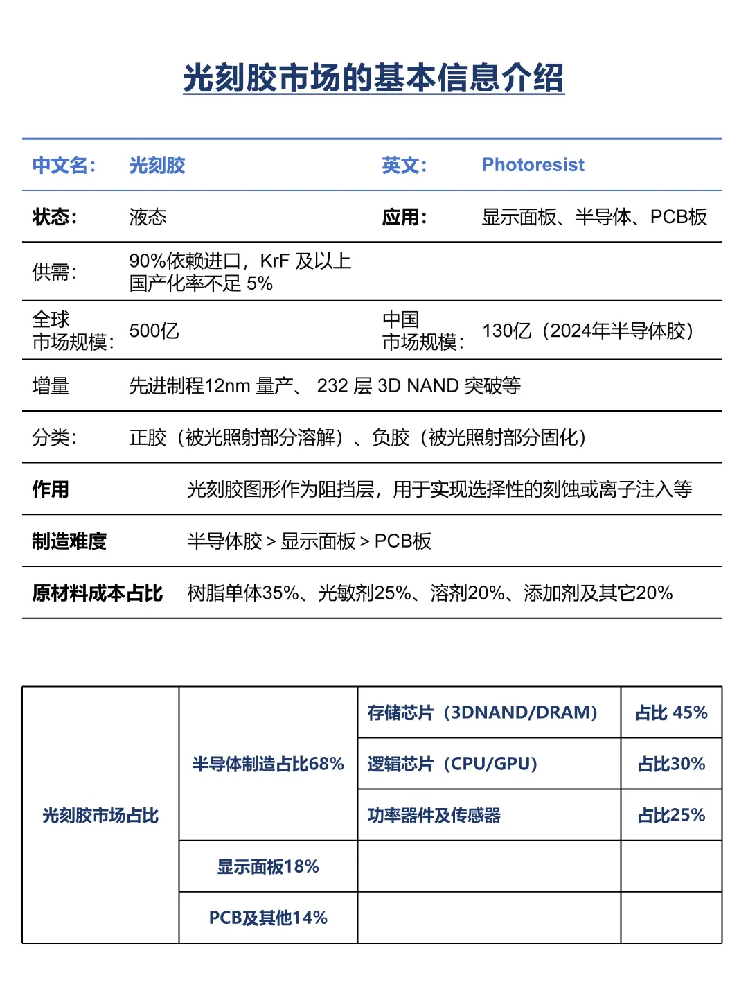 光刻胶行业简介