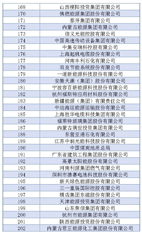 中国能源五百强