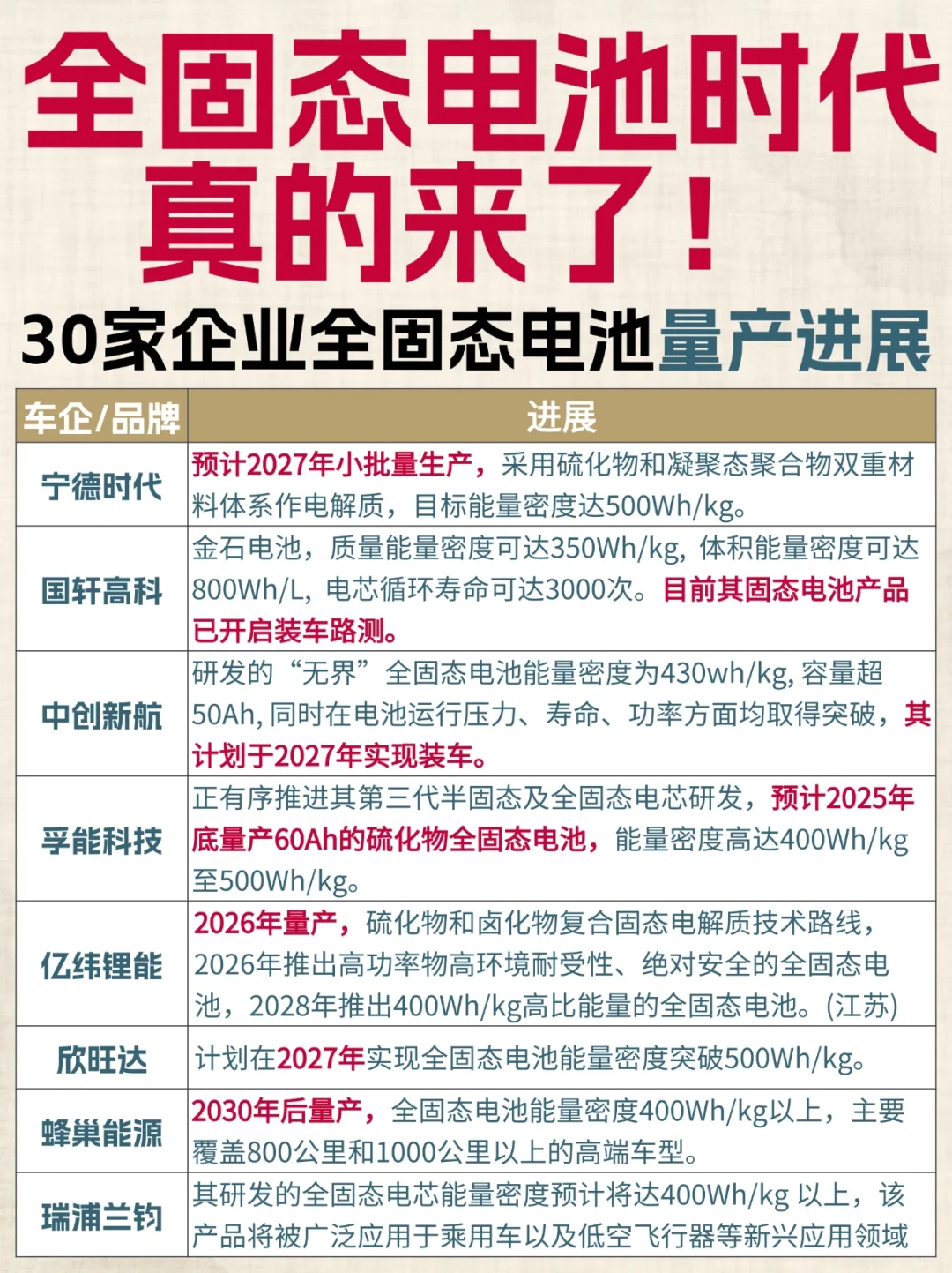 ?30家企业全固态电池量产进展❗真的来了