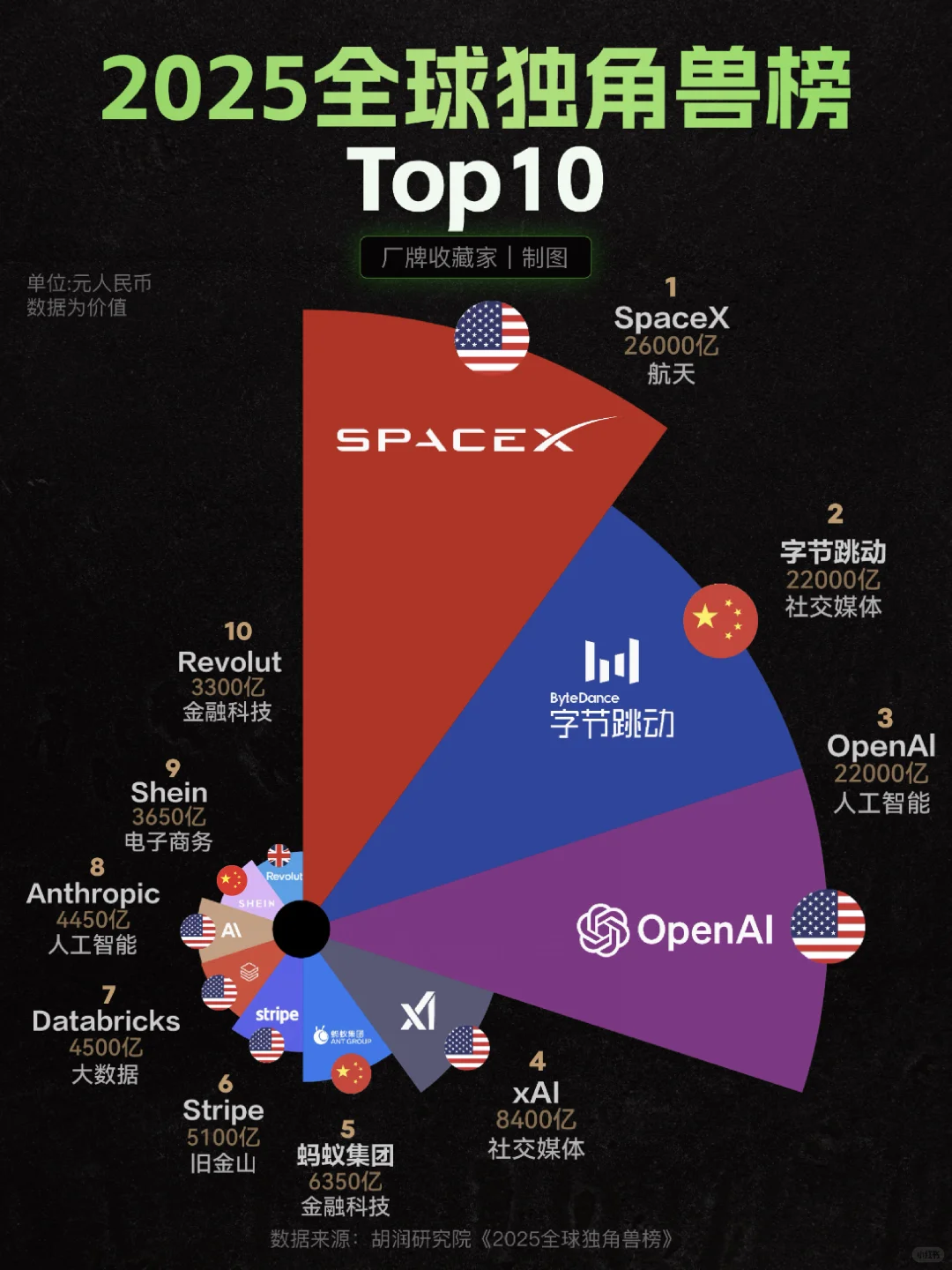 2025全球独角兽榜Top10?