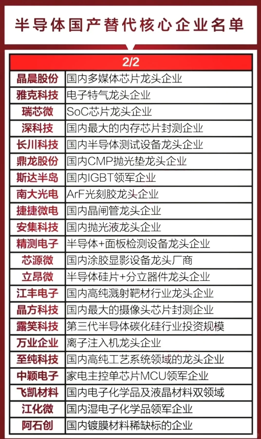 7.28半导体国产替代核心企业名单