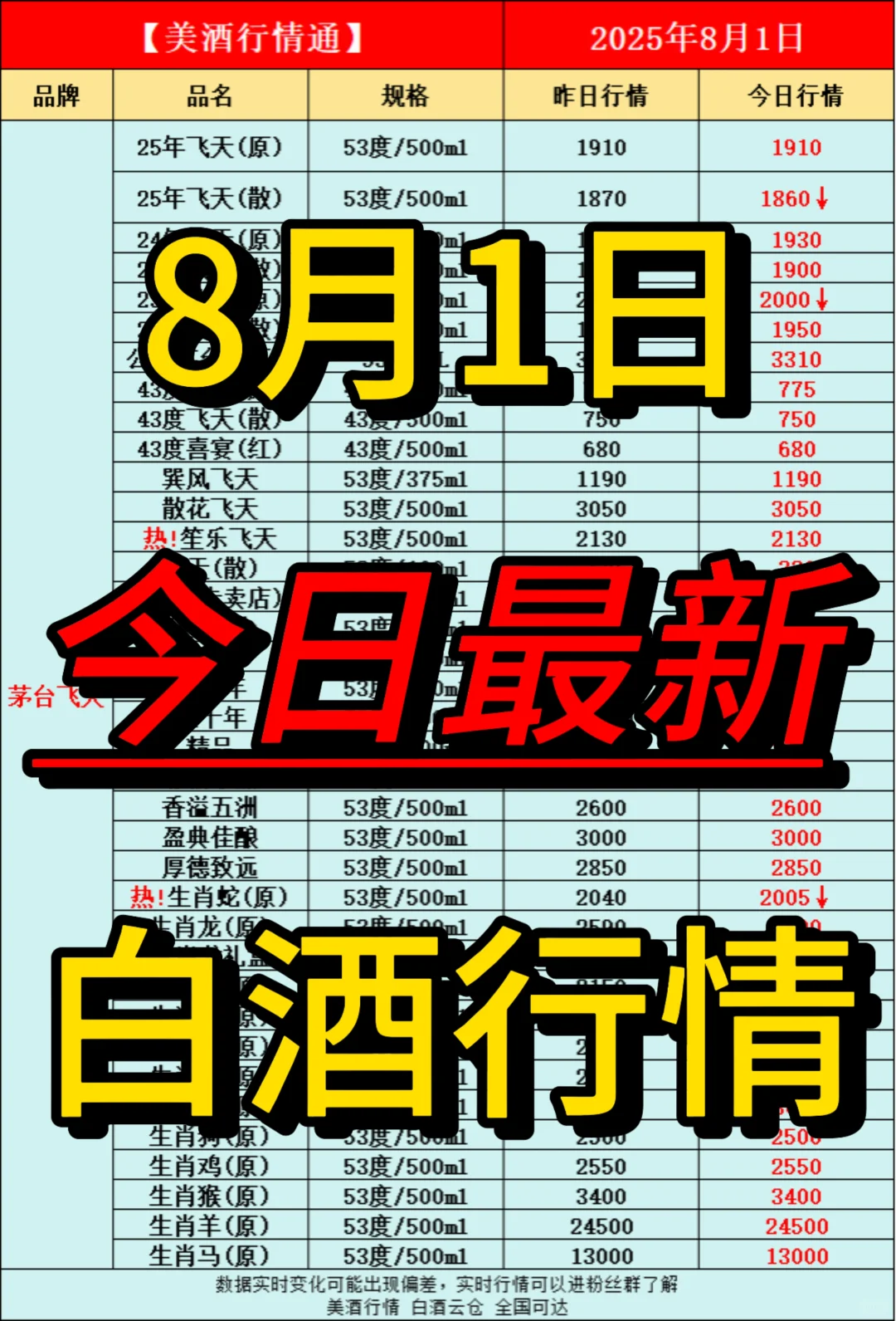 8月1日今日最新白酒行情速递✅