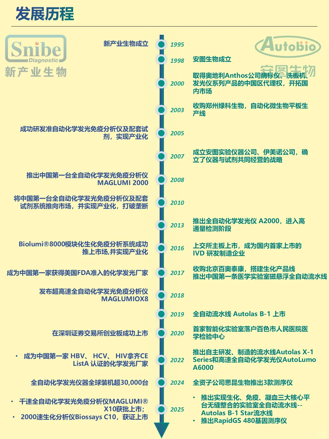 深度解读丨今天认识两家公司：新产业VS安图