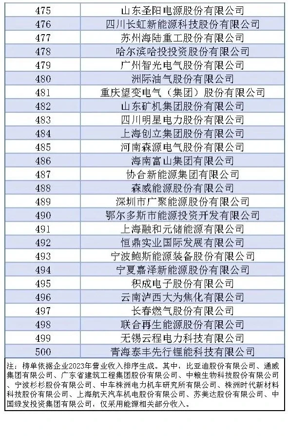 中国能源五百强