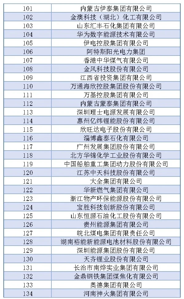 中国能源五百强