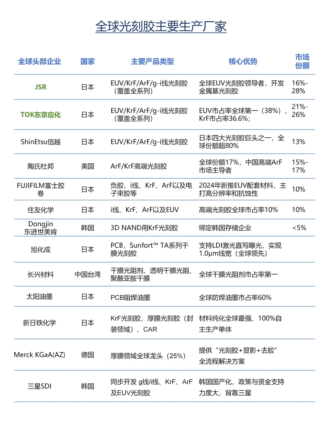 光刻胶行业简介