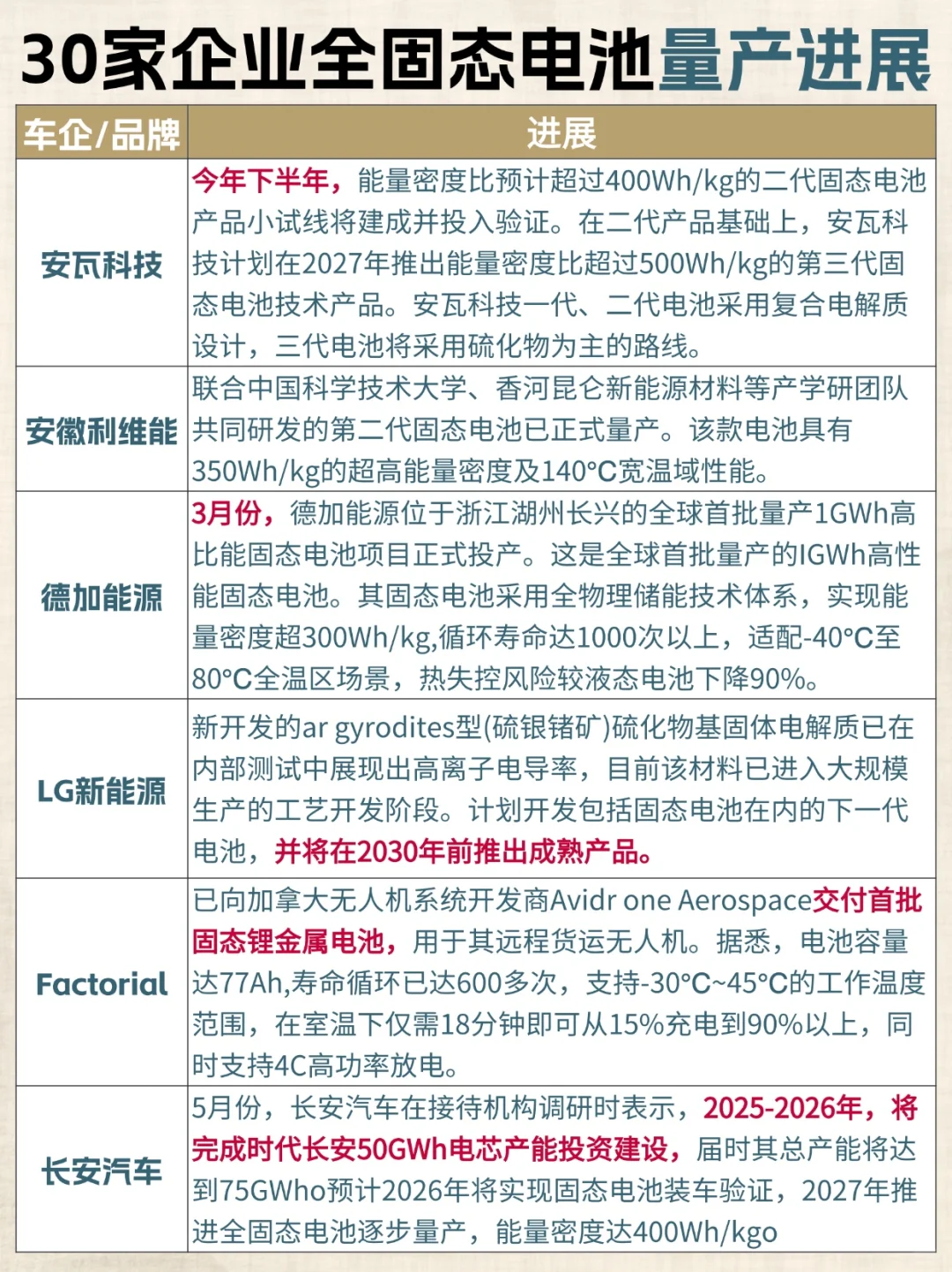 ?30家企业全固态电池量产进展❗真的来了