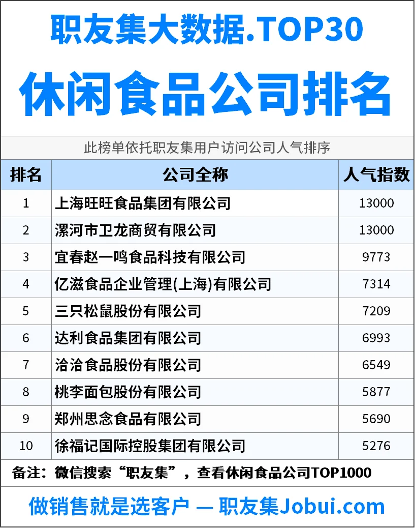 2025年中国‌‌‌‌休闲食品公司排行榜