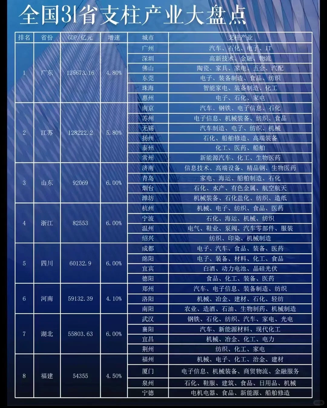 全球各行业TOP3+31省支柱产业