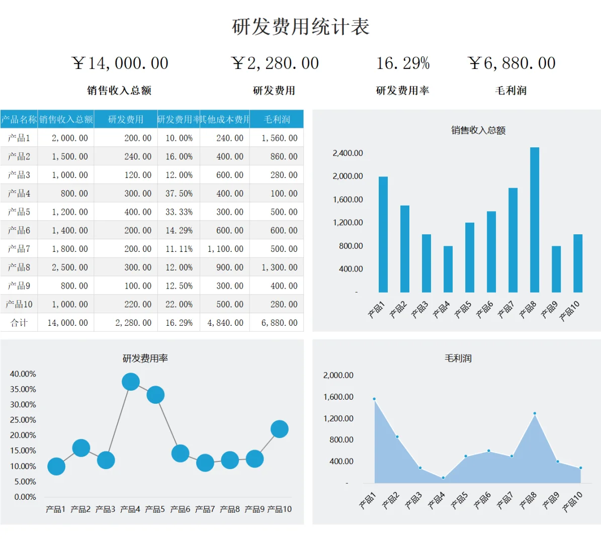 高新技术行业会计分录